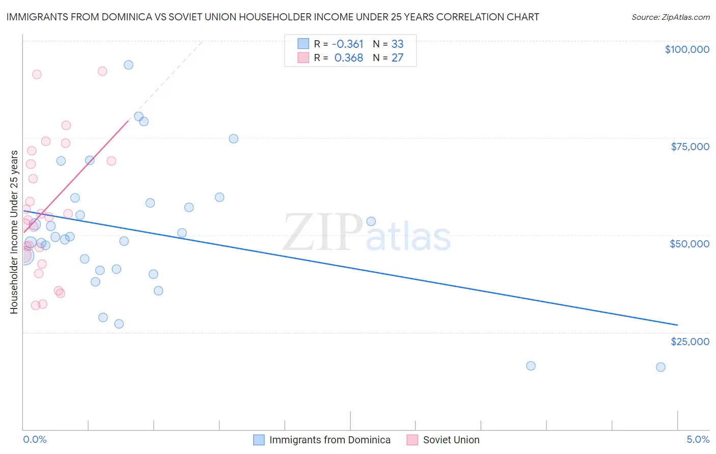 Immigrants from Dominica vs Soviet Union Householder Income Under 25 years