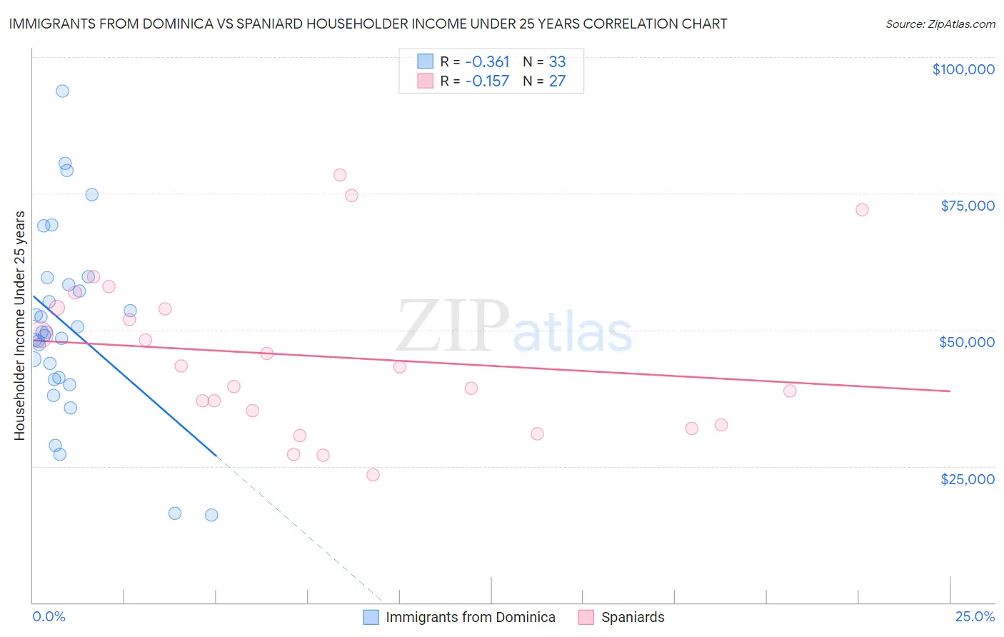 Immigrants from Dominica vs Spaniard Householder Income Under 25 years