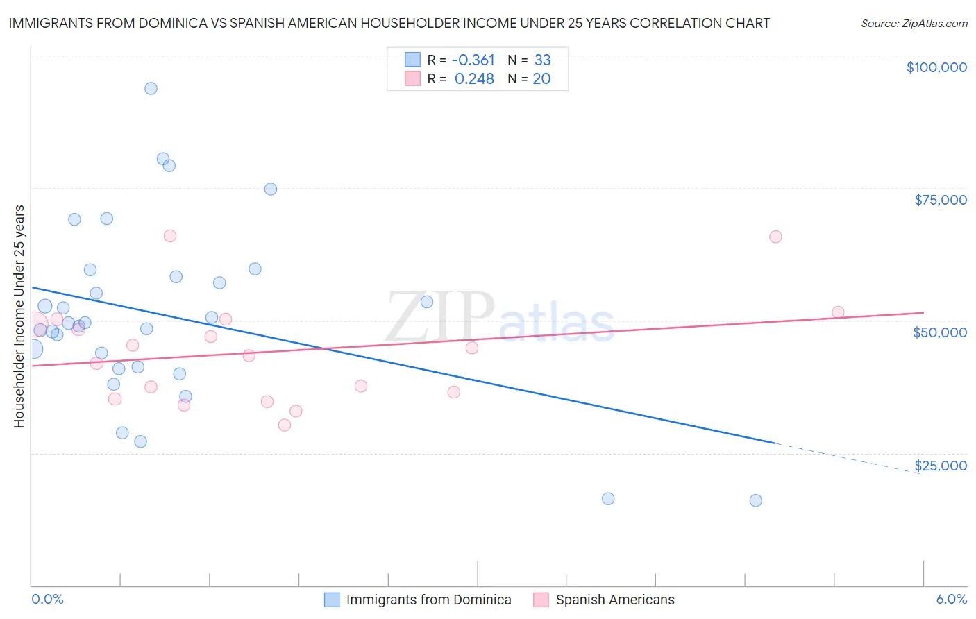 Immigrants from Dominica vs Spanish American Householder Income Under 25 years