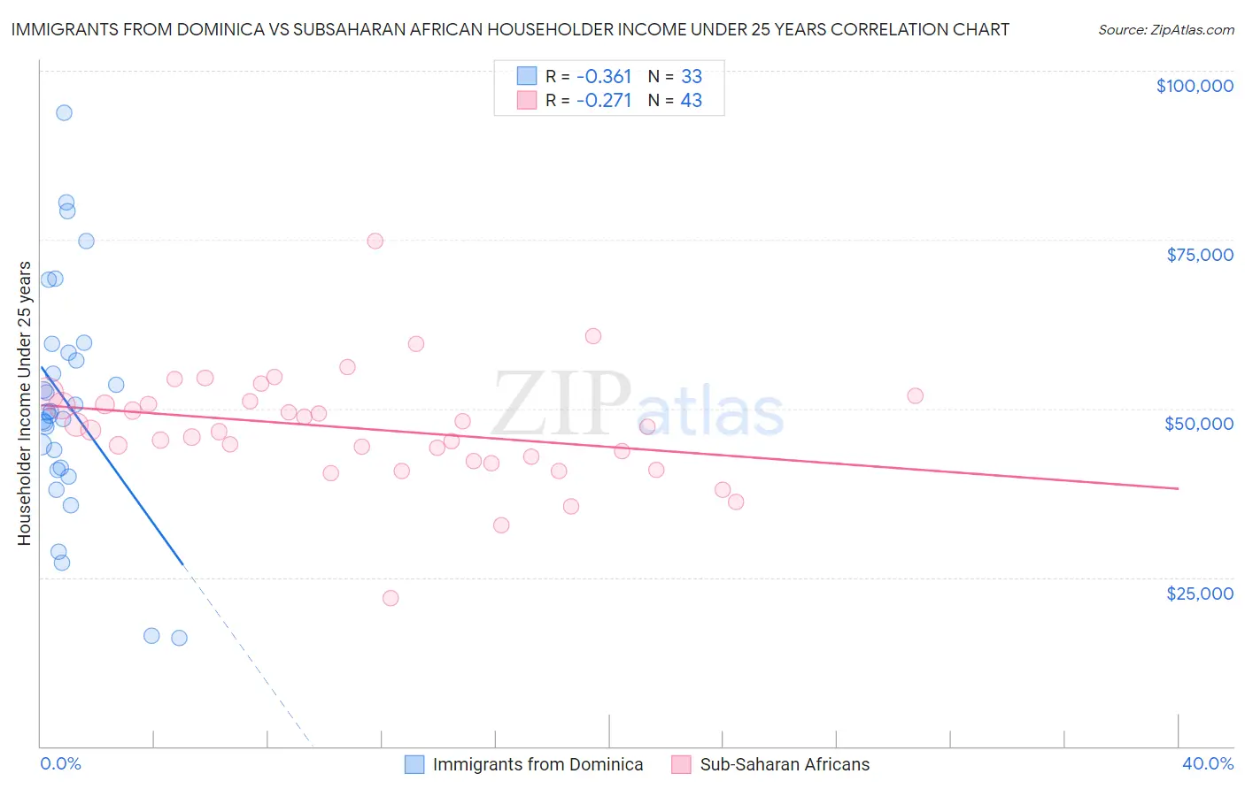 Immigrants from Dominica vs Subsaharan African Householder Income Under 25 years