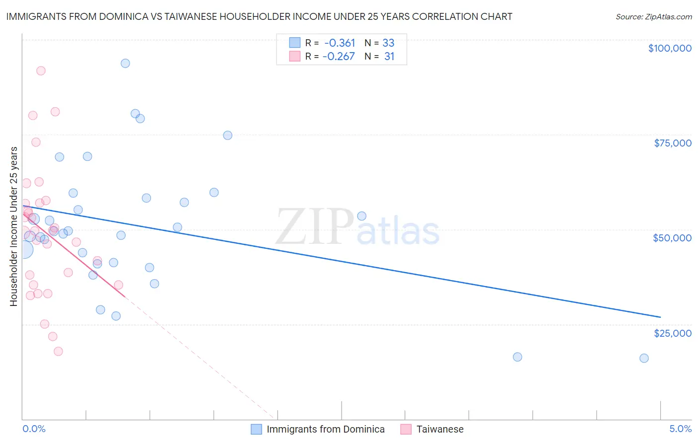 Immigrants from Dominica vs Taiwanese Householder Income Under 25 years