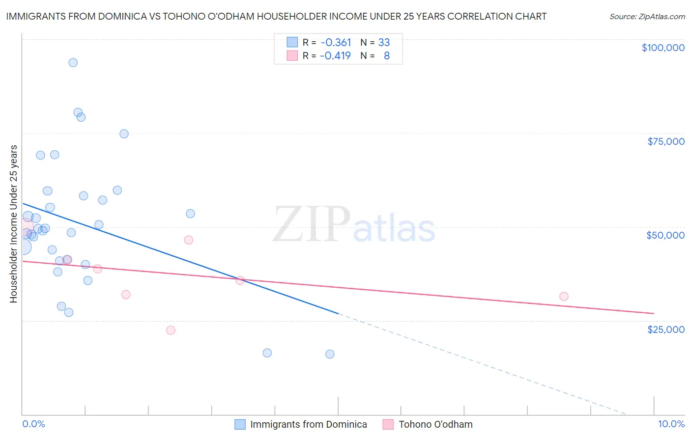 Immigrants from Dominica vs Tohono O'odham Householder Income Under 25 years