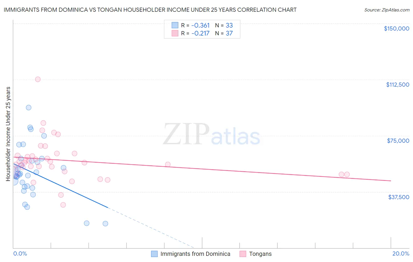 Immigrants from Dominica vs Tongan Householder Income Under 25 years