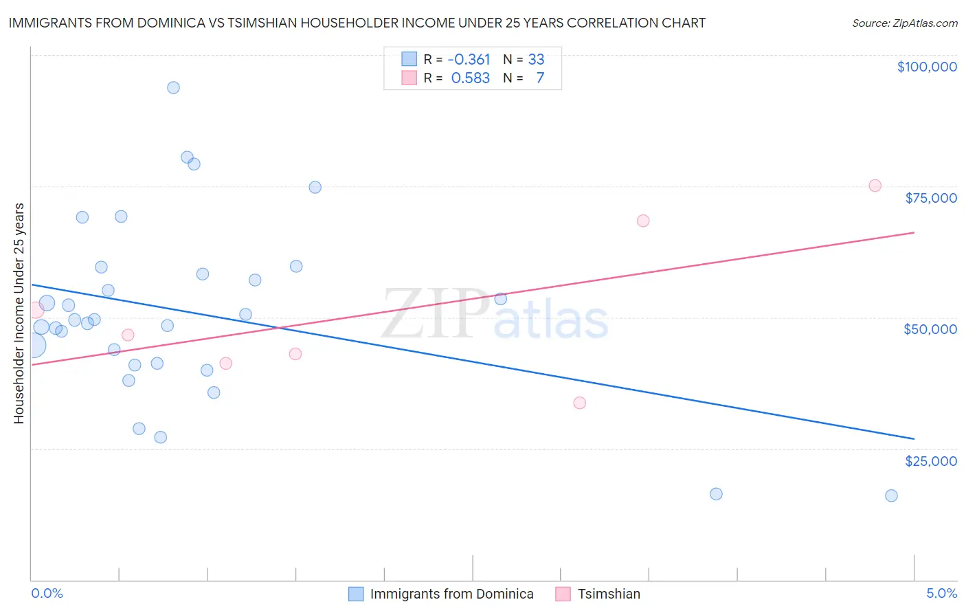 Immigrants from Dominica vs Tsimshian Householder Income Under 25 years