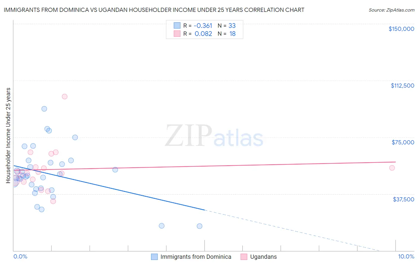 Immigrants from Dominica vs Ugandan Householder Income Under 25 years