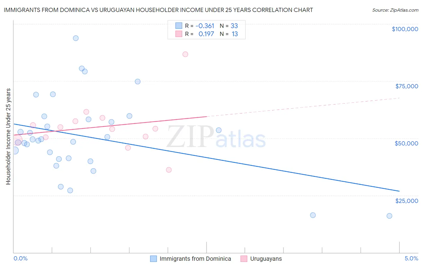 Immigrants from Dominica vs Uruguayan Householder Income Under 25 years
