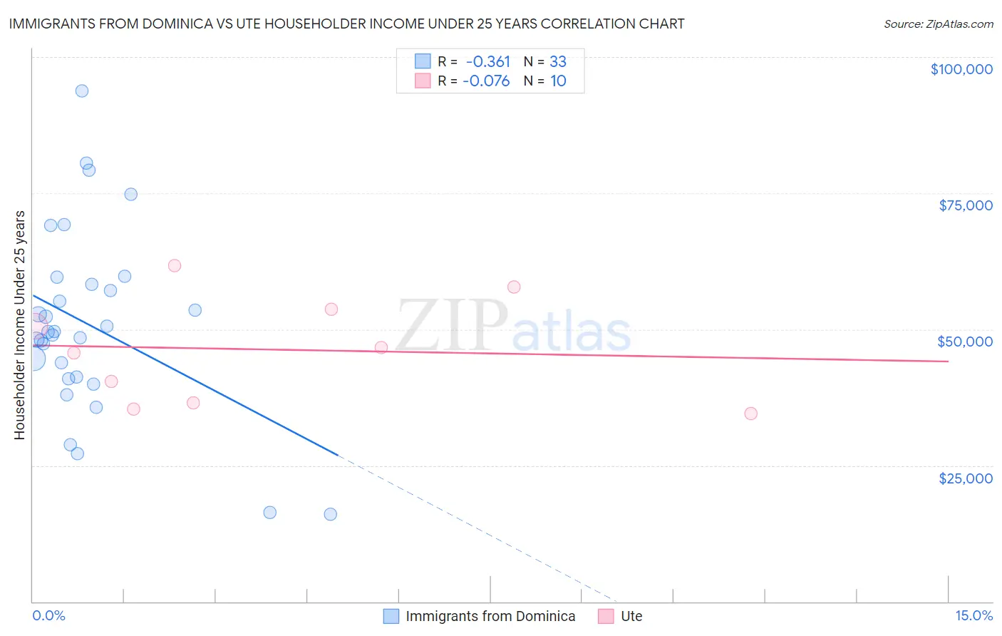 Immigrants from Dominica vs Ute Householder Income Under 25 years