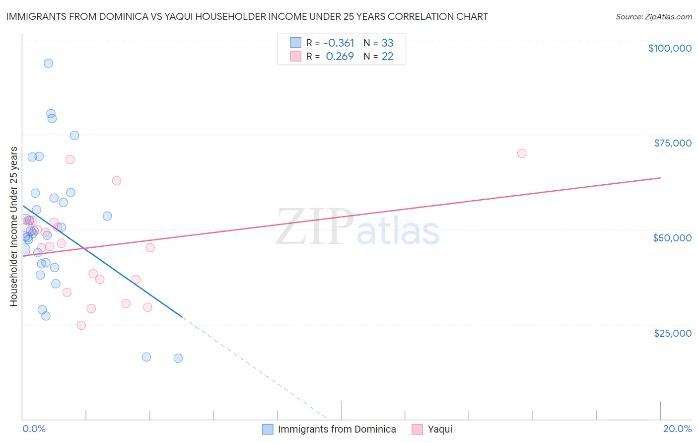 Immigrants from Dominica vs Yaqui Householder Income Under 25 years