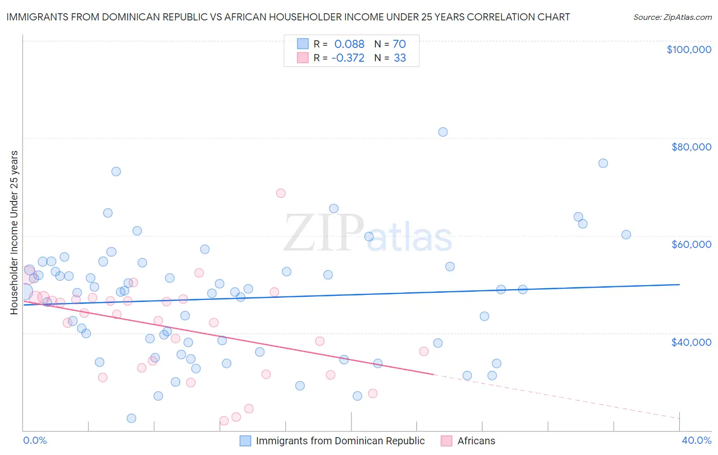 Immigrants from Dominican Republic vs African Householder Income Under 25 years