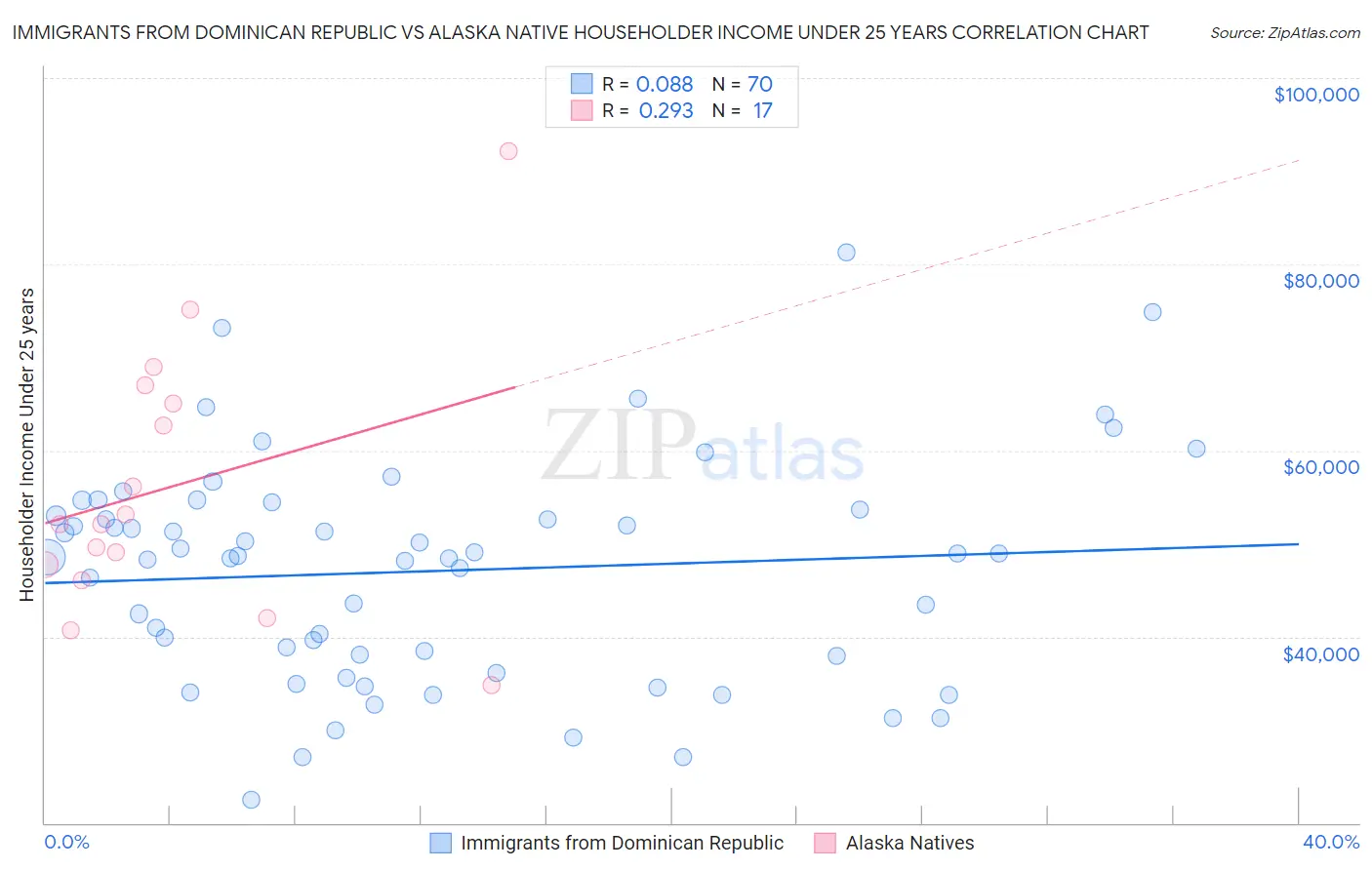 Immigrants from Dominican Republic vs Alaska Native Householder Income Under 25 years