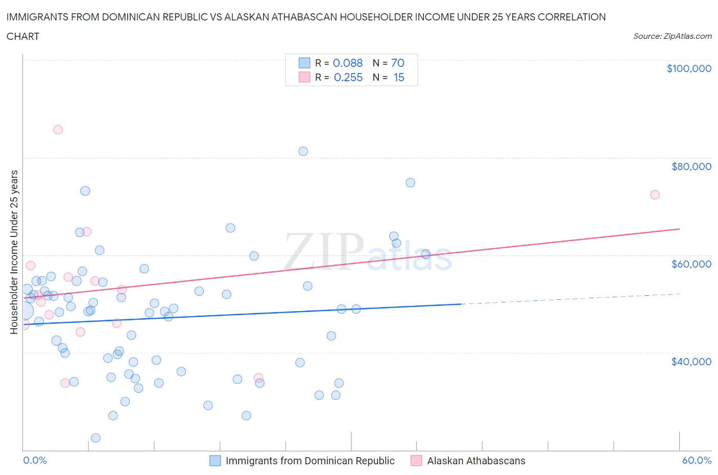 Immigrants from Dominican Republic vs Alaskan Athabascan Householder Income Under 25 years