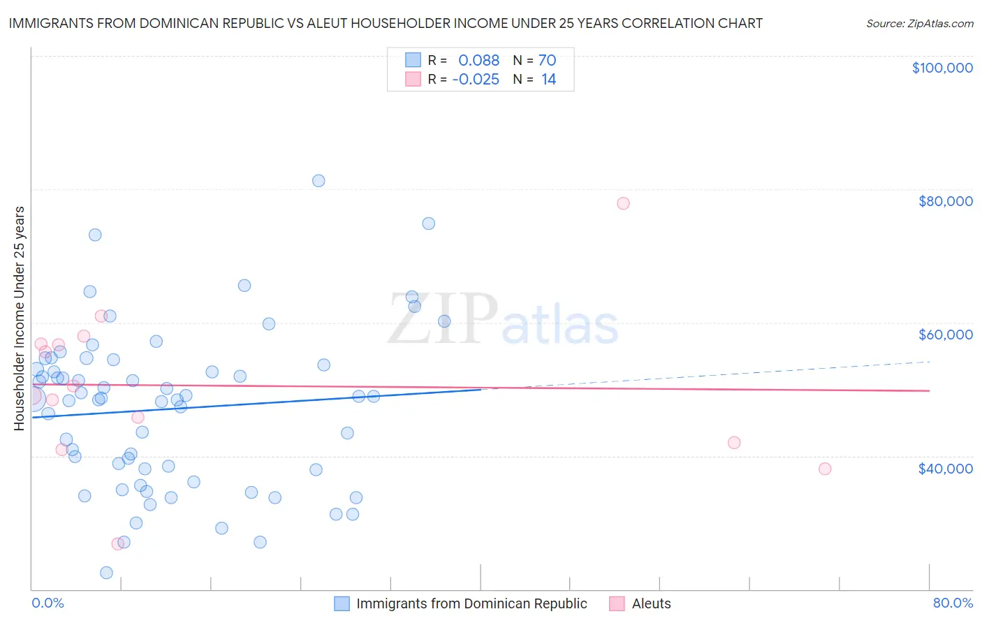 Immigrants from Dominican Republic vs Aleut Householder Income Under 25 years