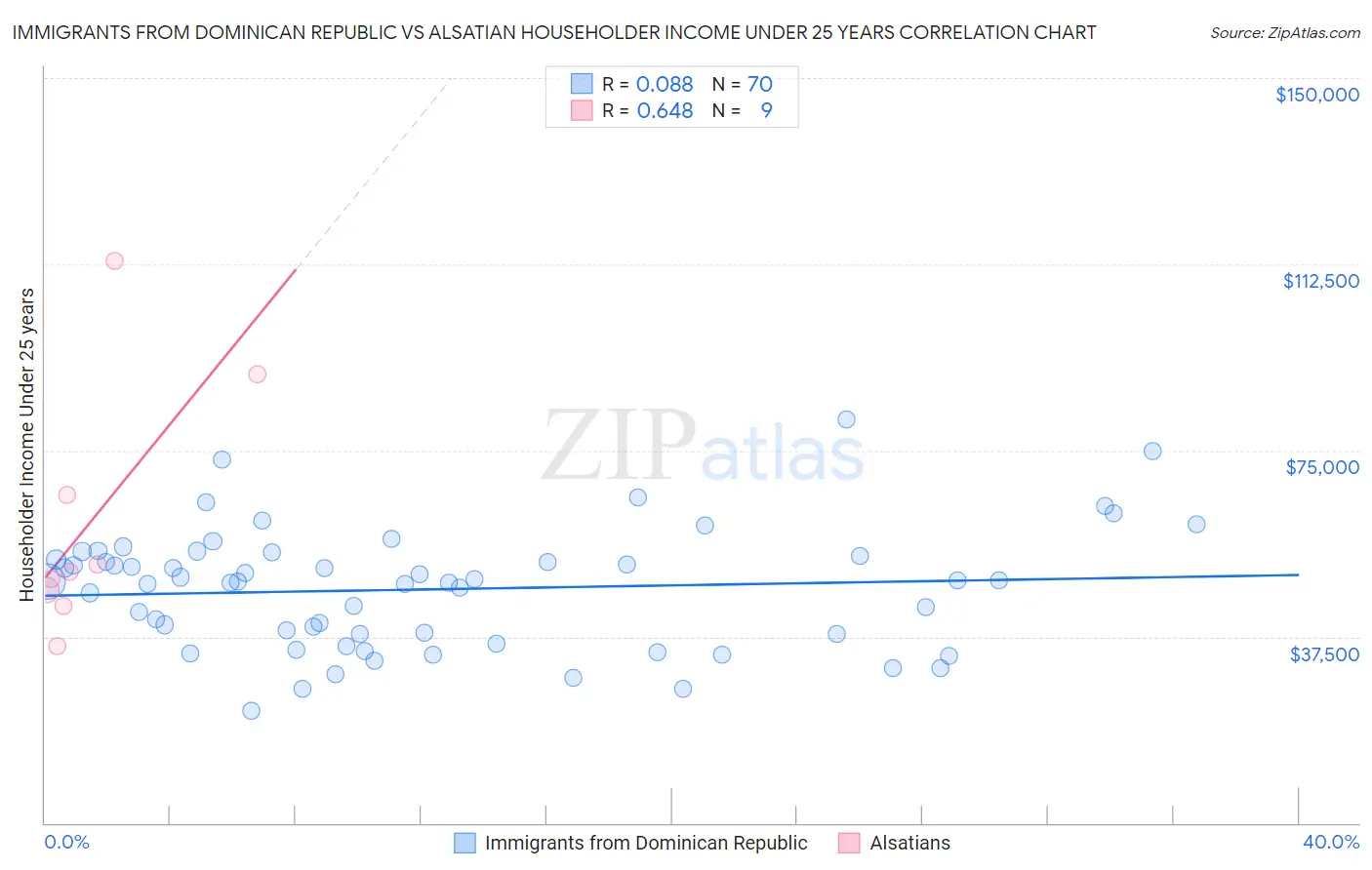 Immigrants from Dominican Republic vs Alsatian Householder Income Under 25 years