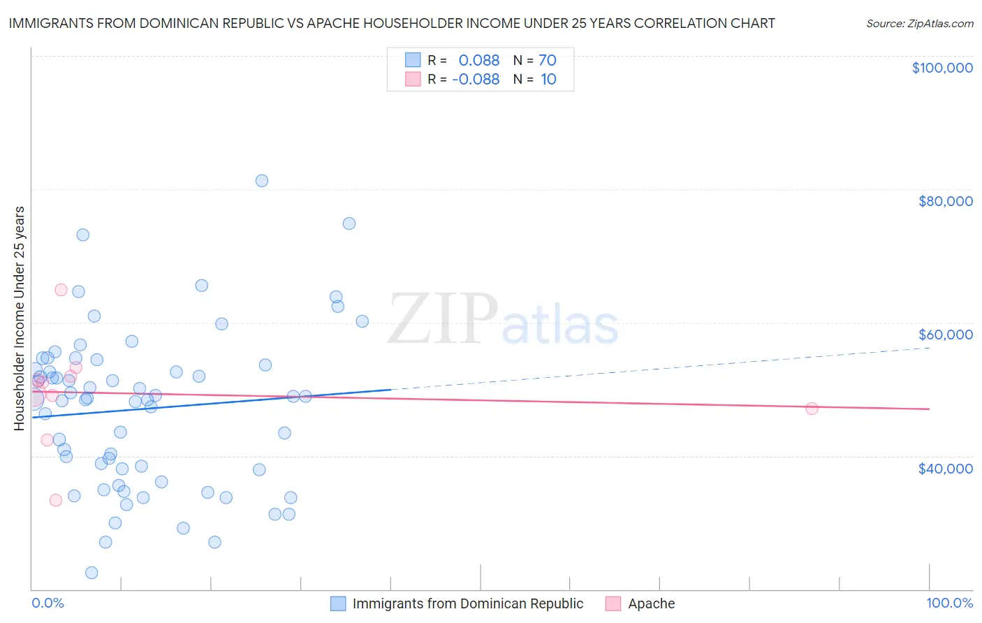 Immigrants from Dominican Republic vs Apache Householder Income Under 25 years