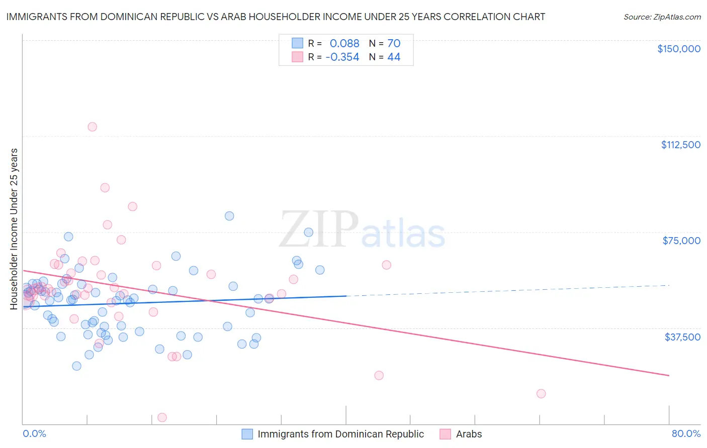 Immigrants from Dominican Republic vs Arab Householder Income Under 25 years