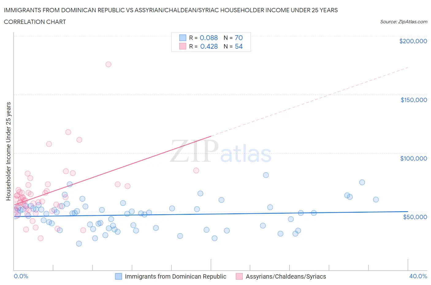 Immigrants from Dominican Republic vs Assyrian/Chaldean/Syriac Householder Income Under 25 years