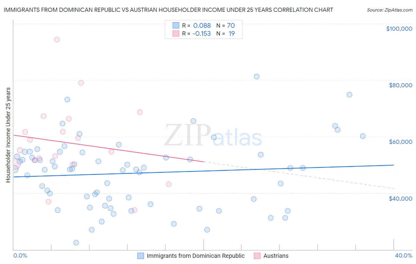 Immigrants from Dominican Republic vs Austrian Householder Income Under 25 years