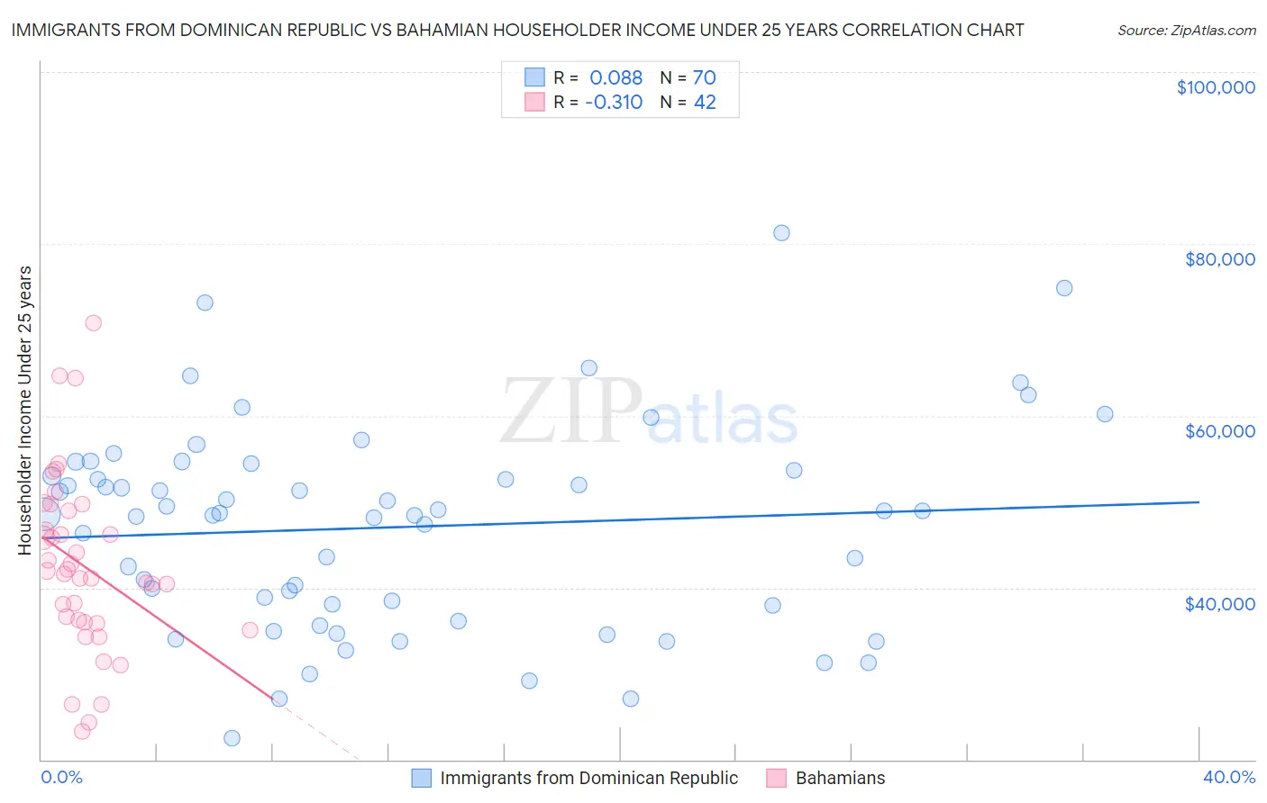 Immigrants from Dominican Republic vs Bahamian Householder Income Under 25 years