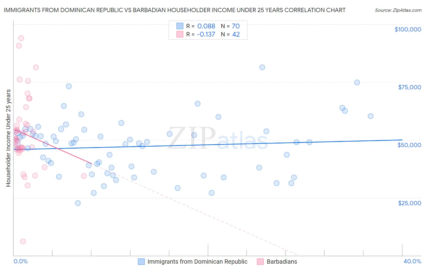 Immigrants from Dominican Republic vs Barbadian Householder Income Under 25 years