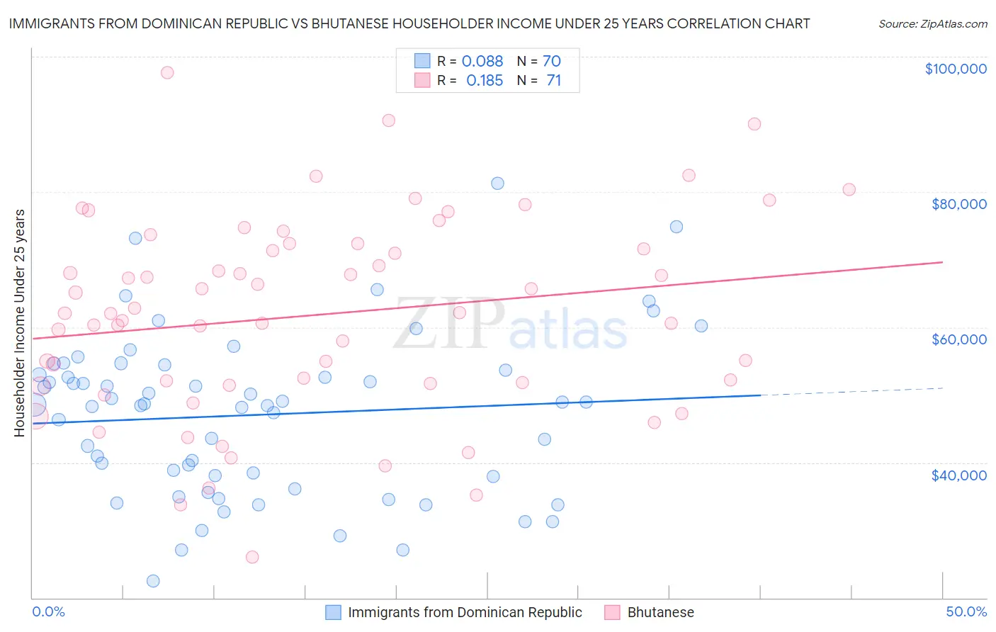 Immigrants from Dominican Republic vs Bhutanese Householder Income Under 25 years