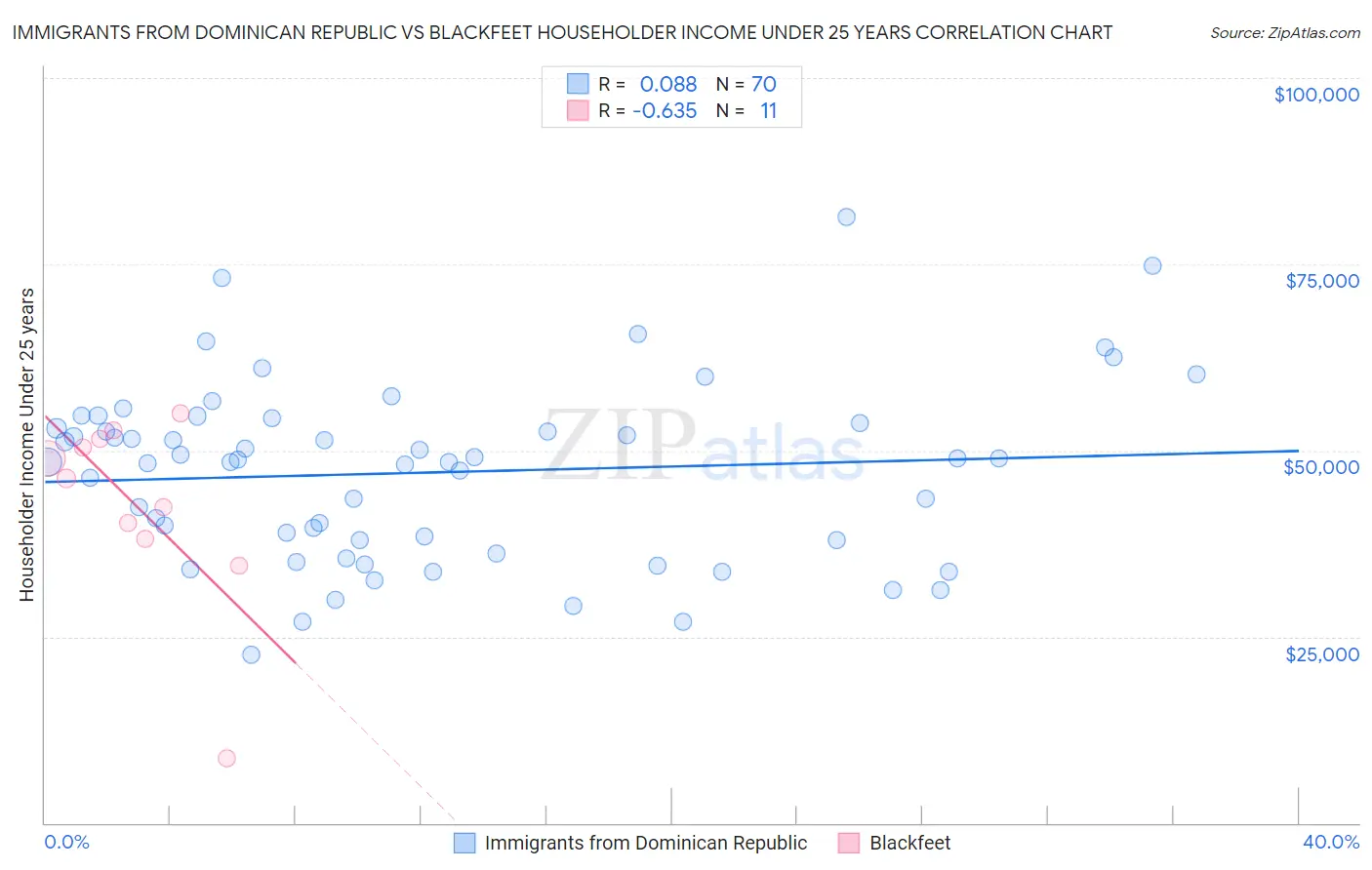 Immigrants from Dominican Republic vs Blackfeet Householder Income Under 25 years