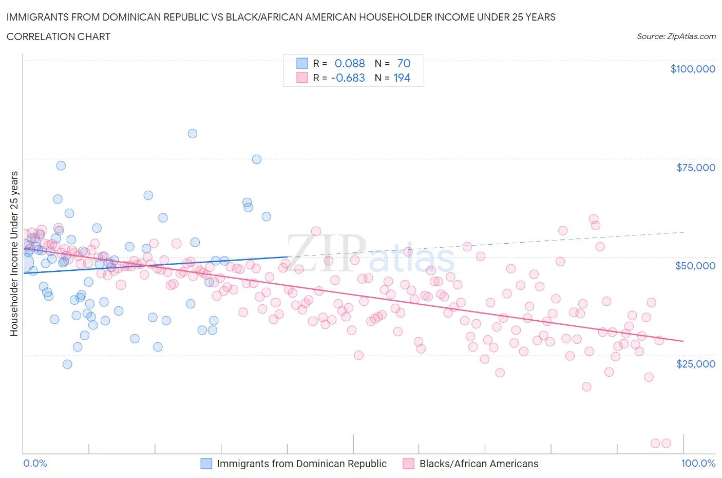 Immigrants from Dominican Republic vs Black/African American Householder Income Under 25 years