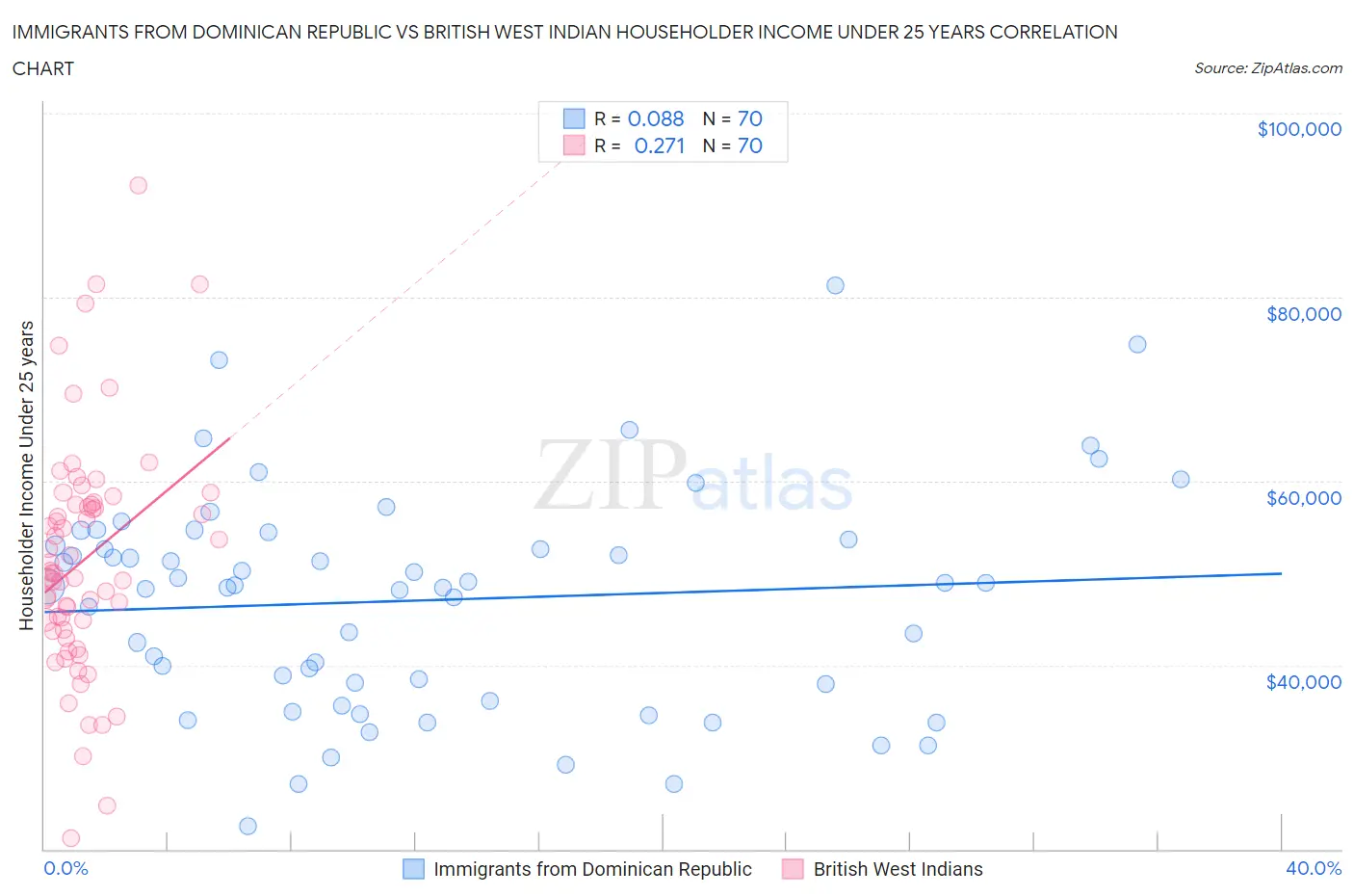 Immigrants from Dominican Republic vs British West Indian Householder Income Under 25 years