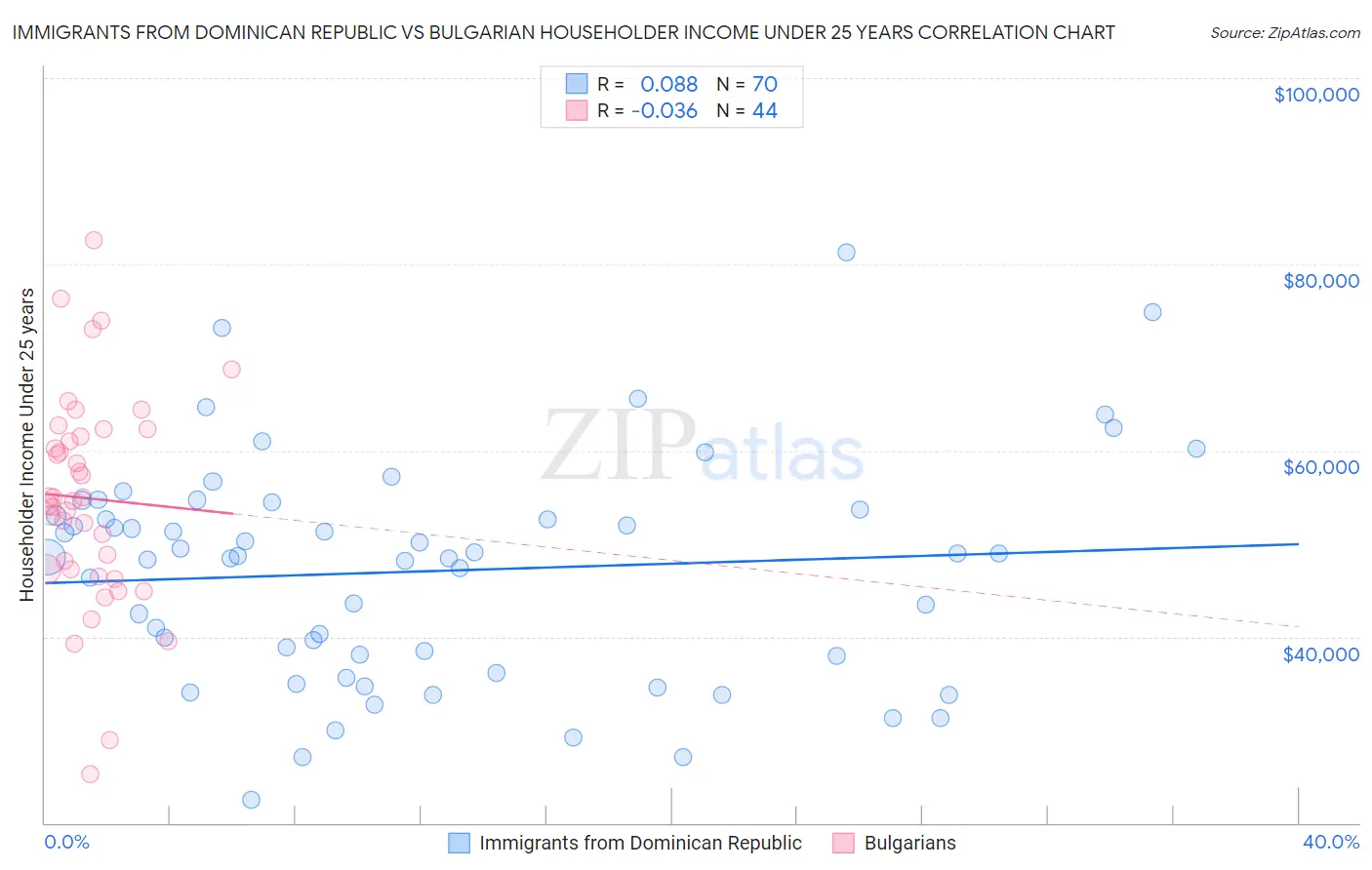 Immigrants from Dominican Republic vs Bulgarian Householder Income Under 25 years