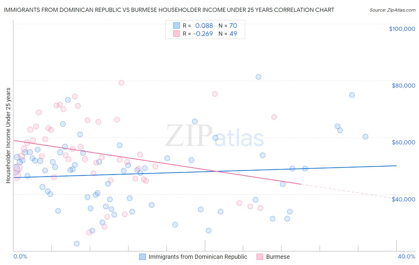 Immigrants from Dominican Republic vs Burmese Householder Income Under 25 years
