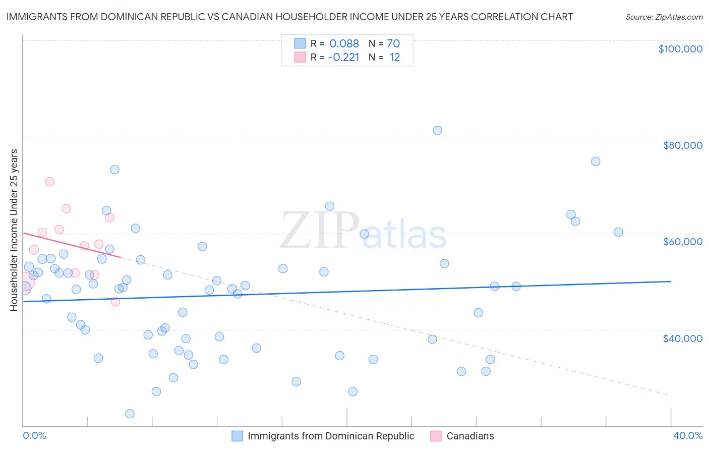 Immigrants from Dominican Republic vs Canadian Householder Income Under 25 years