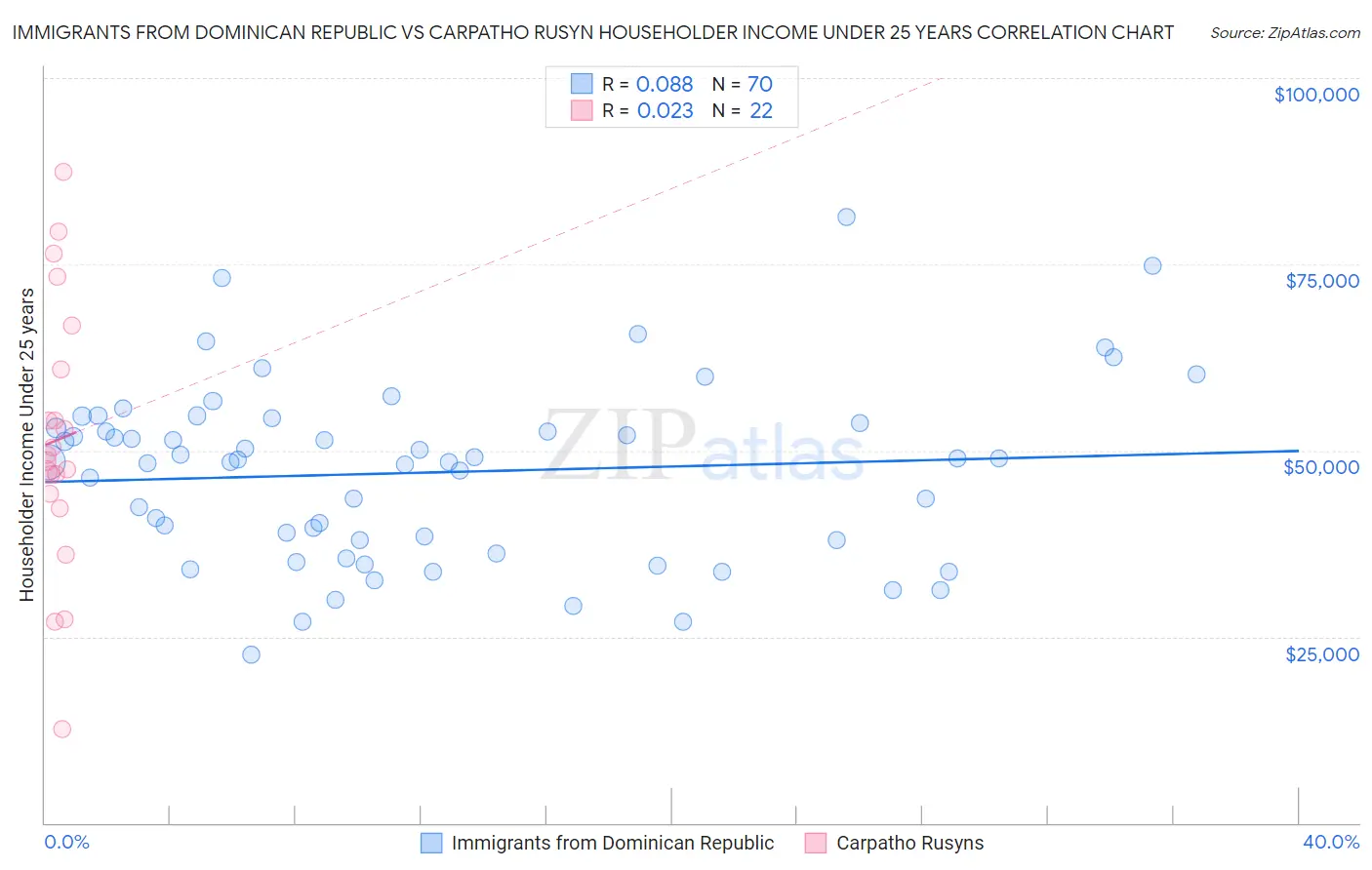 Immigrants from Dominican Republic vs Carpatho Rusyn Householder Income Under 25 years