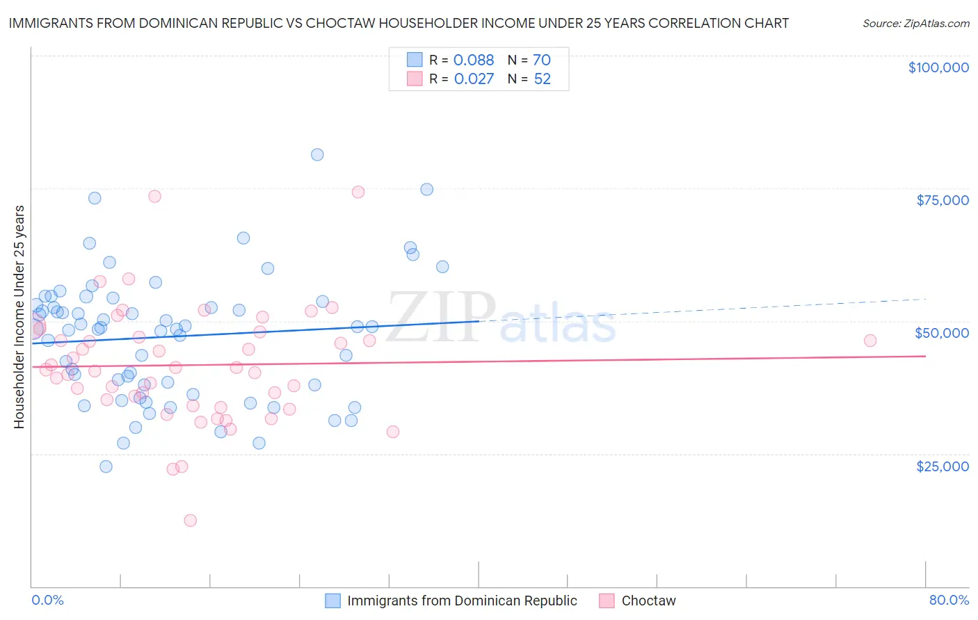 Immigrants from Dominican Republic vs Choctaw Householder Income Under 25 years