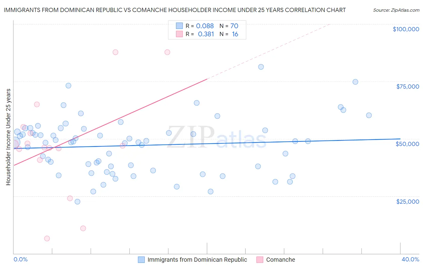 Immigrants from Dominican Republic vs Comanche Householder Income Under 25 years