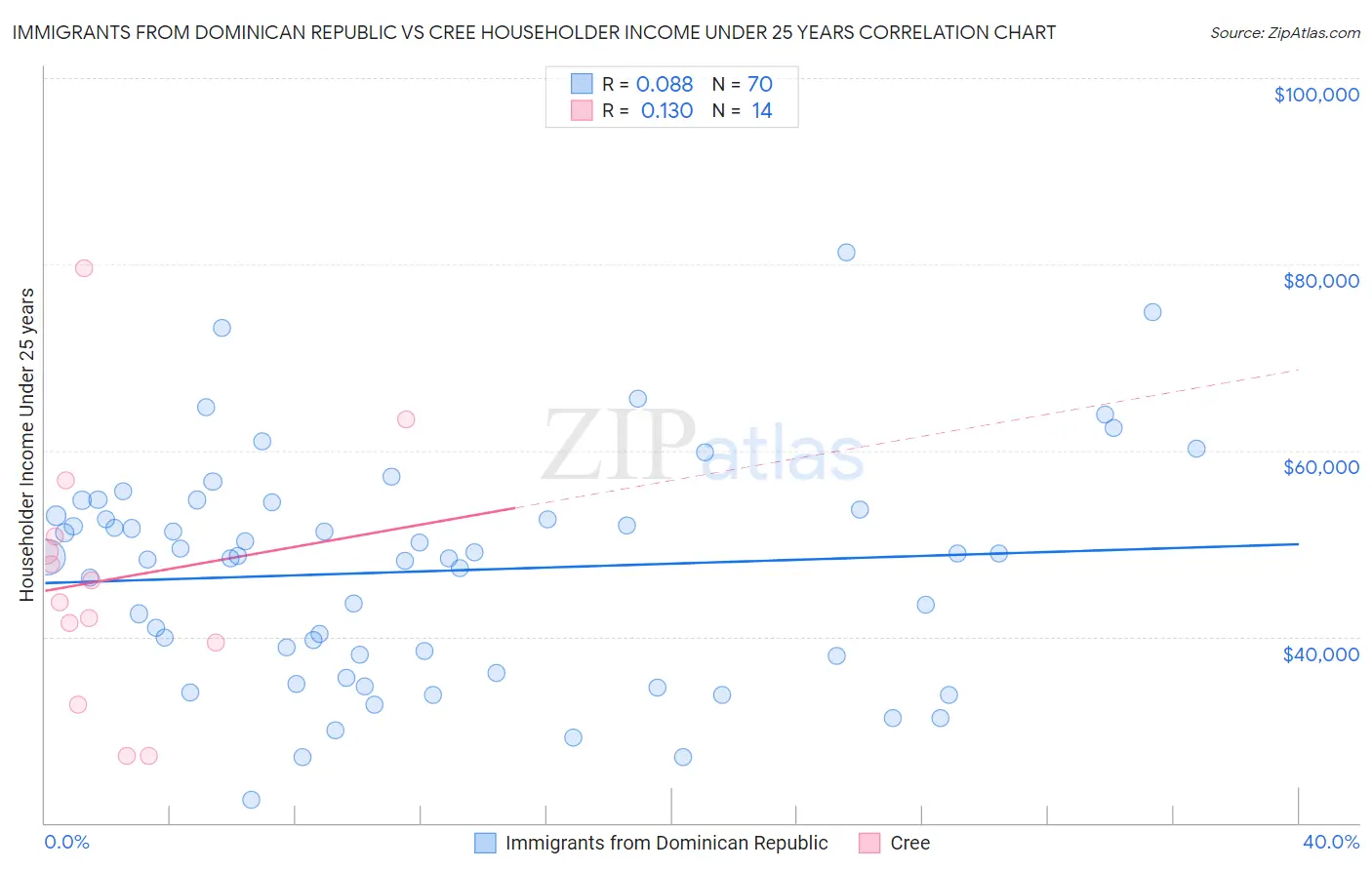 Immigrants from Dominican Republic vs Cree Householder Income Under 25 years