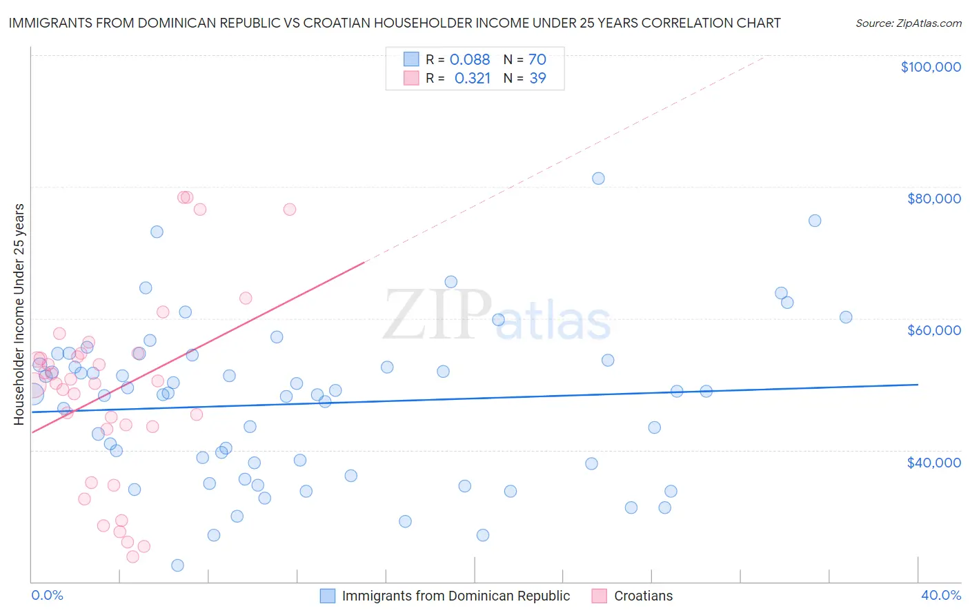 Immigrants from Dominican Republic vs Croatian Householder Income Under 25 years