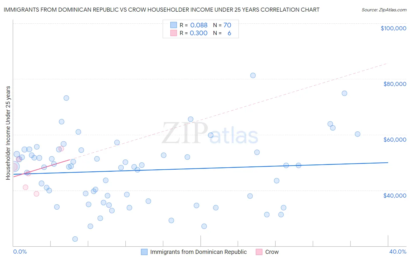 Immigrants from Dominican Republic vs Crow Householder Income Under 25 years