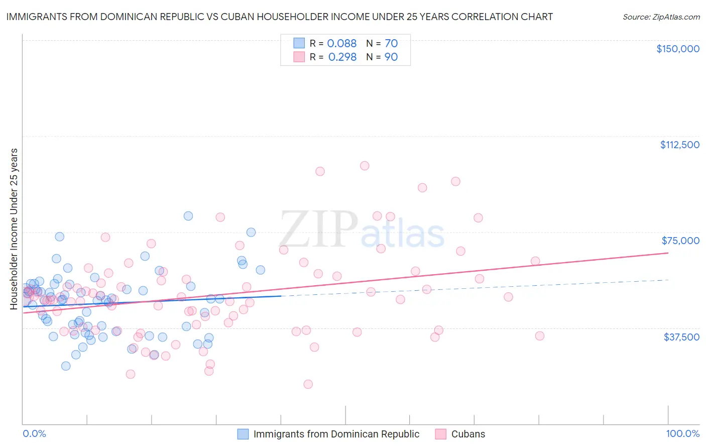 Immigrants from Dominican Republic vs Cuban Householder Income Under 25 years