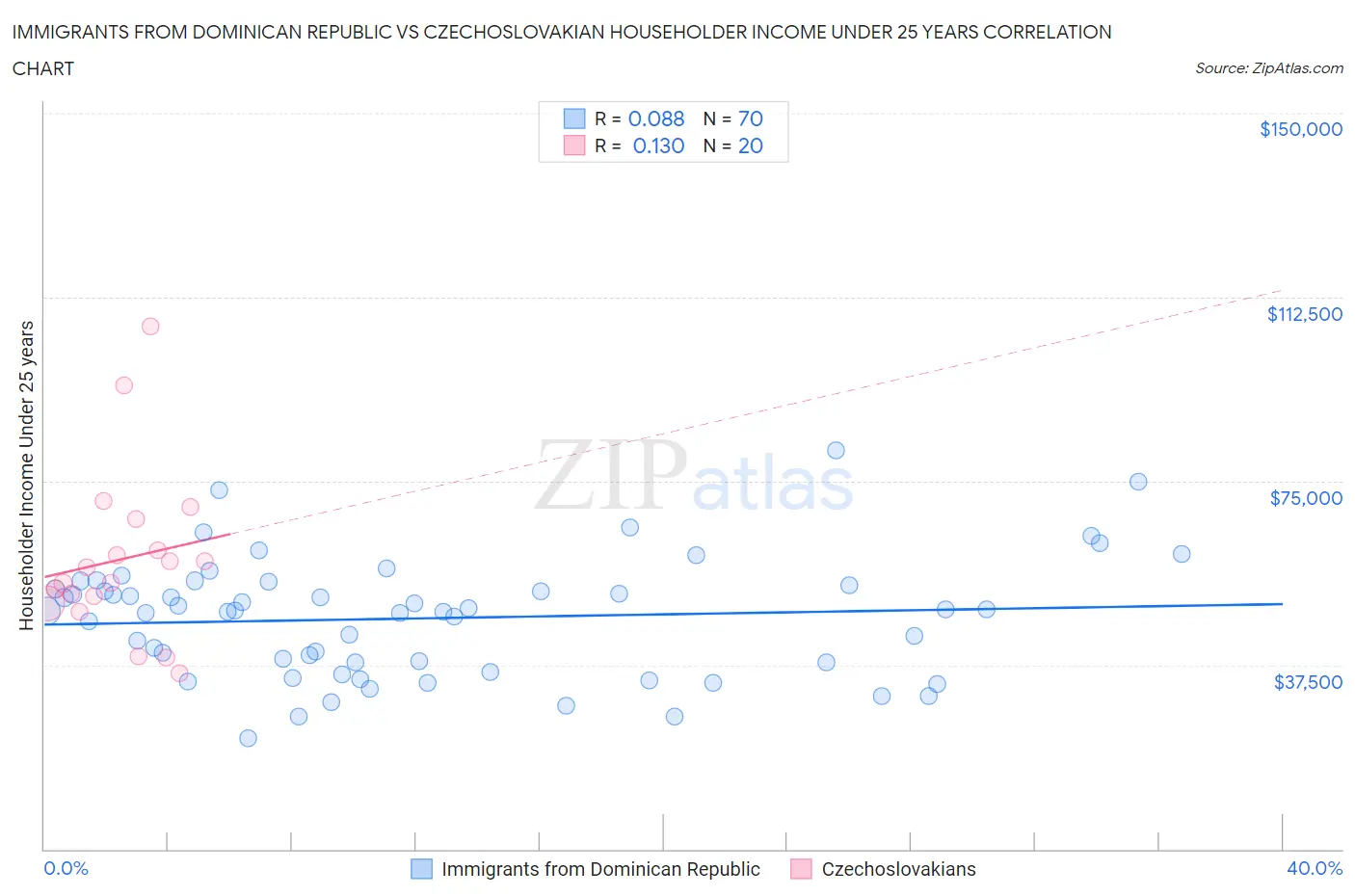 Immigrants from Dominican Republic vs Czechoslovakian Householder Income Under 25 years