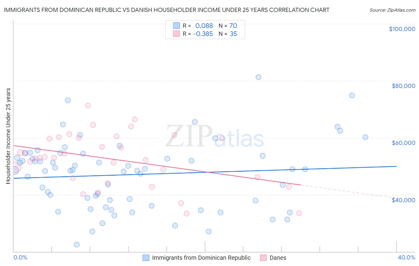 Immigrants from Dominican Republic vs Danish Householder Income Under 25 years