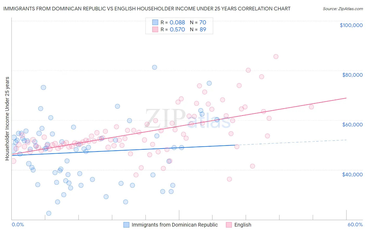 Immigrants from Dominican Republic vs English Householder Income Under 25 years