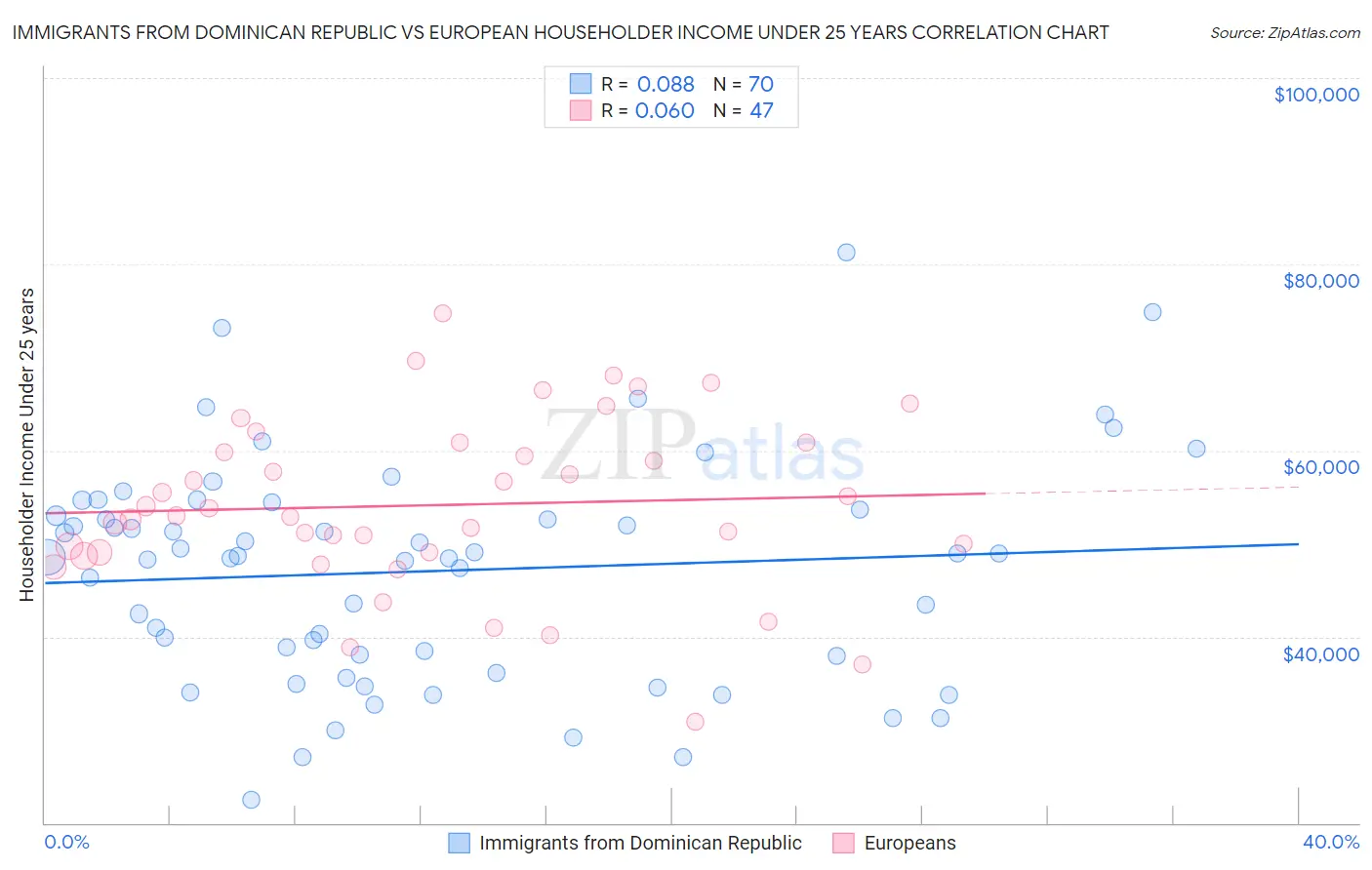 Immigrants from Dominican Republic vs European Householder Income Under 25 years
