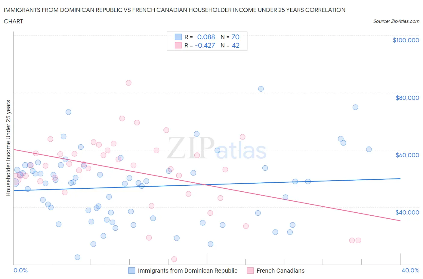 Immigrants from Dominican Republic vs French Canadian Householder Income Under 25 years