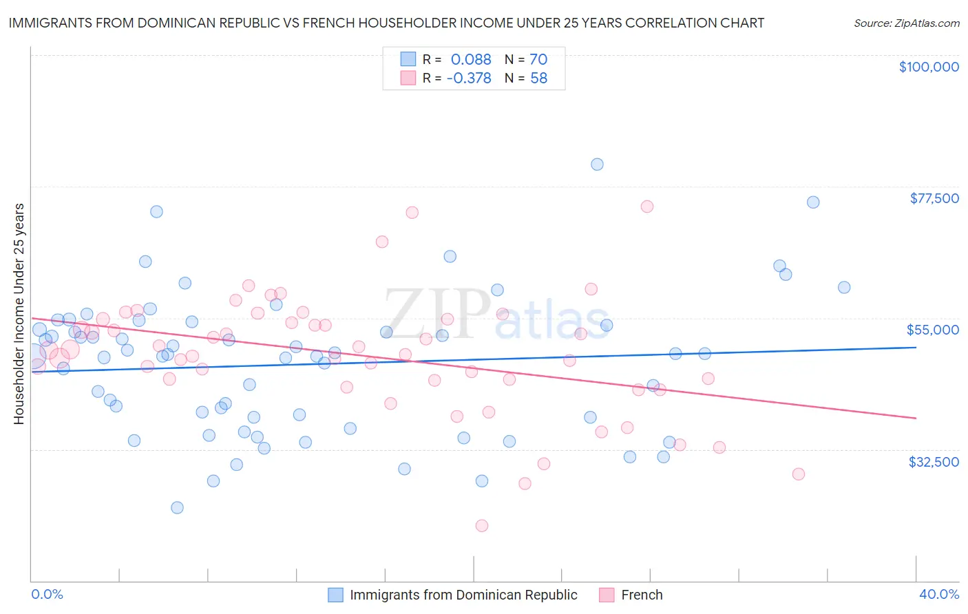 Immigrants from Dominican Republic vs French Householder Income Under 25 years