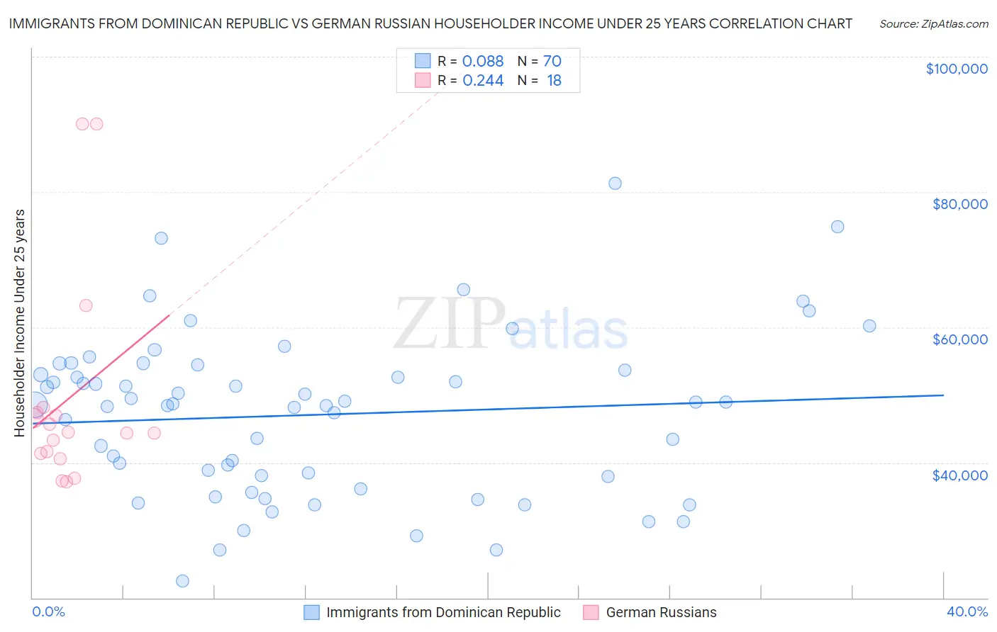 Immigrants from Dominican Republic vs German Russian Householder Income Under 25 years
