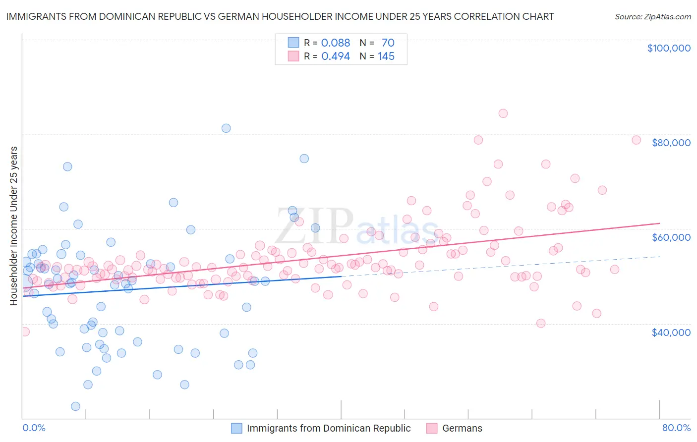 Immigrants from Dominican Republic vs German Householder Income Under 25 years