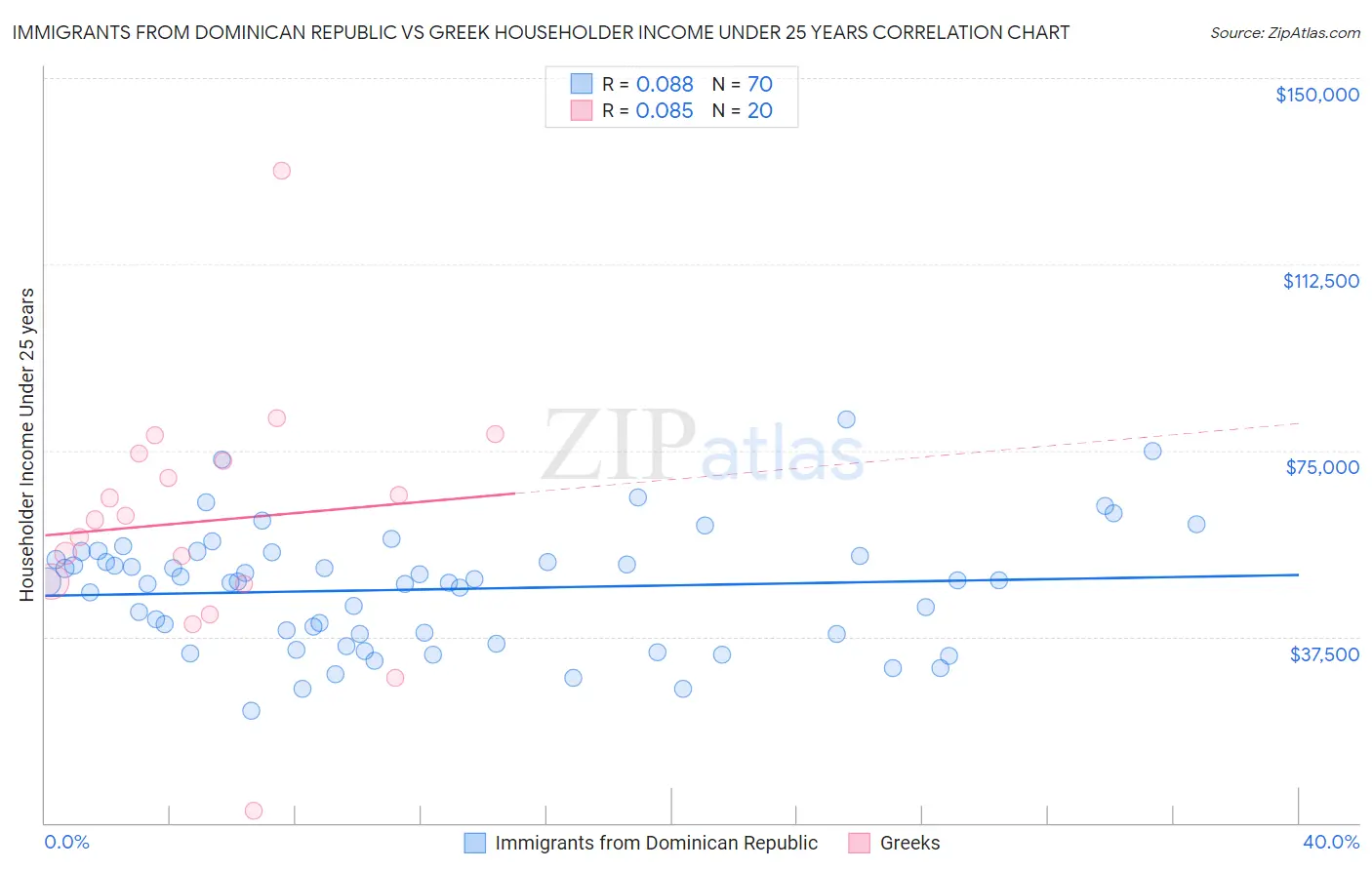 Immigrants from Dominican Republic vs Greek Householder Income Under 25 years