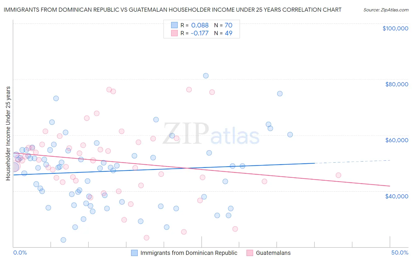 Immigrants from Dominican Republic vs Guatemalan Householder Income Under 25 years