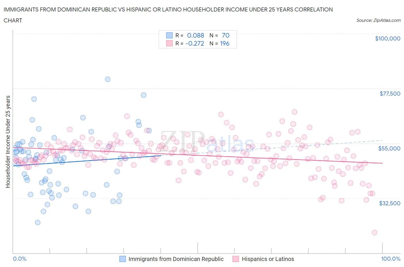 Immigrants from Dominican Republic vs Hispanic or Latino Householder Income Under 25 years