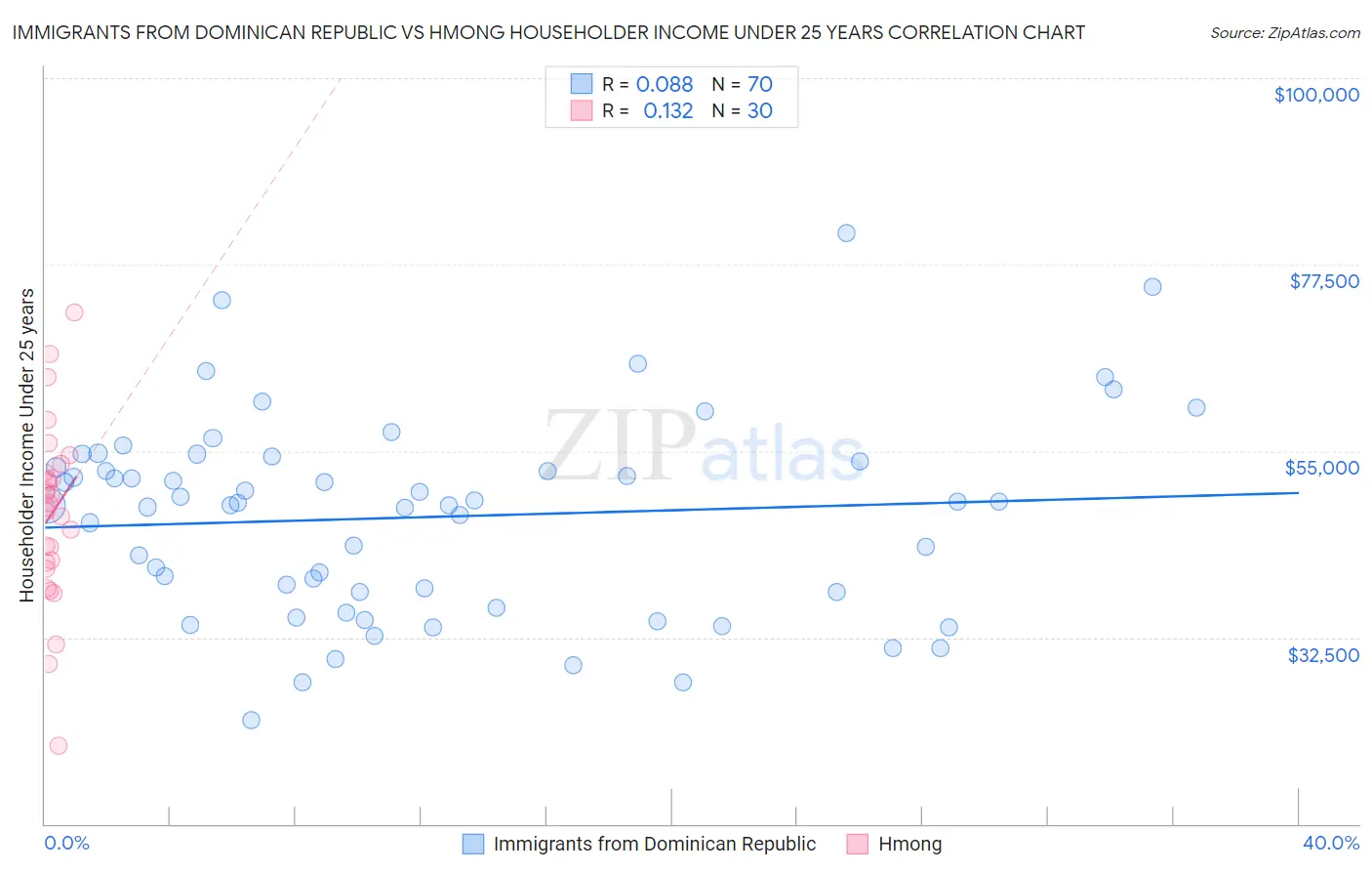 Immigrants from Dominican Republic vs Hmong Householder Income Under 25 years