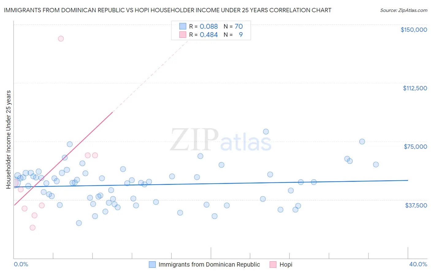 Immigrants from Dominican Republic vs Hopi Householder Income Under 25 years
